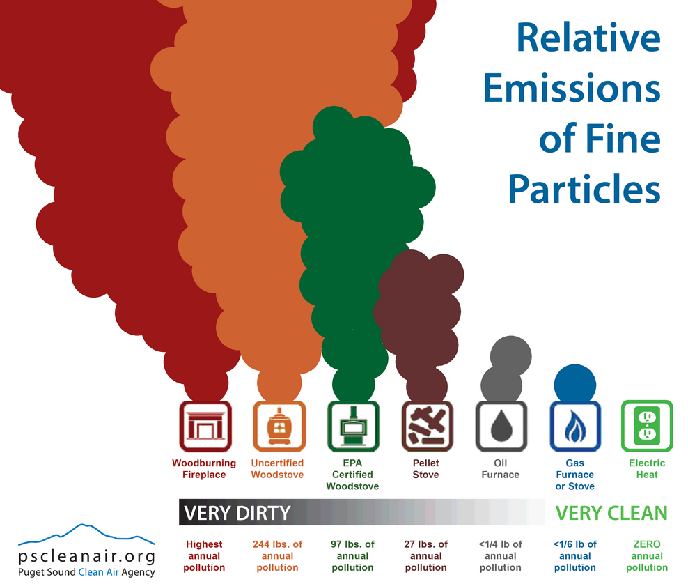 comparison of different heating sources in terms of emissions